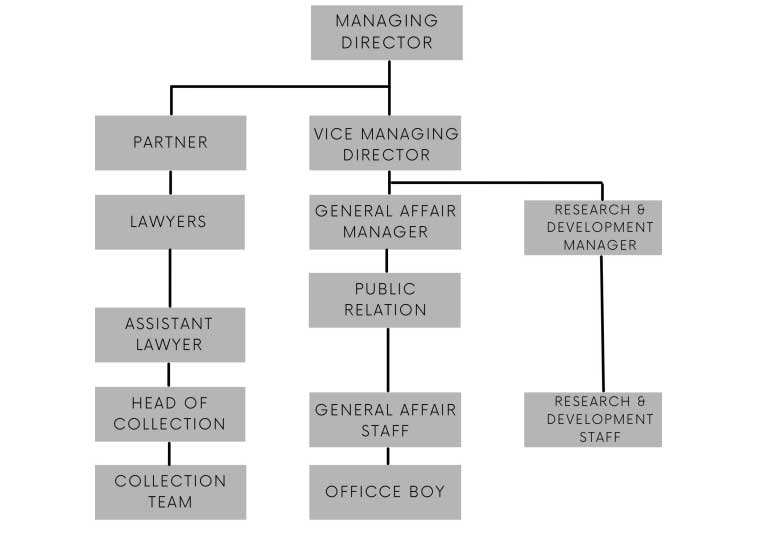 struktur organisasi